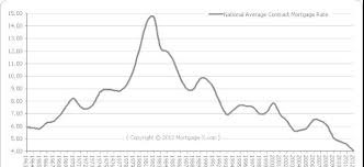 historic 30 year fixed mortgage interest rate graph