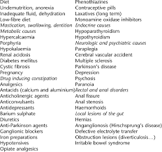 Image result for Constipation Causes