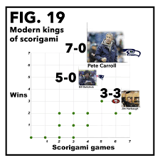 Chart Party Scorigami Or The Story Of Every Nfl Final