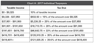 Tax Cuts And Jobs Acts Effect On Personal Income Tax