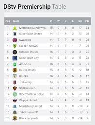 There are no matches for the dstv premiership in may 2021. Cj Sportsmedia A Twitter Log Standing South African Dstv Premiership 20 21 Soccer League After Week 15 Updated Cjsportsmedia Psl Dstv Premiership Supersport Babizebonke Week15 Updated Https T Co Yz3wjwq6va Twitter