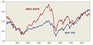 Comparing S P 500 And Msci Eafe Performance