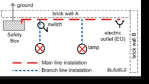 Pemasangan instalasi rumah sederhana  letak pengaman rangkaian (fuse box / zekering kast) & app : Sebutkan Teknik Pembuatan Instalasi Listrik Rumah Tangga Brainly Co Id