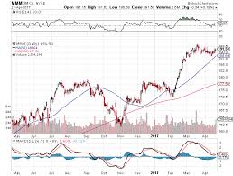 Option Trade 3m Co Nyse Mmm Calls Monday April 24 2017