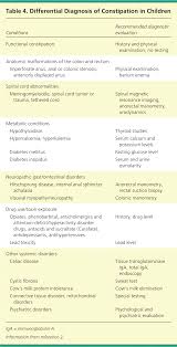 Evaluation And Treatment Of Constipation In Children And