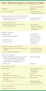 Evaluation And Treatment Of Constipation In Children And