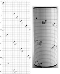 They have made various different alternative periodic tables, in order each period is represented by an inner circle on the table, and each cone moving outward from the center of the table is a group. Alternative Periodic Tables Laboratory News