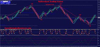 Antibreakout Trading System With Renko Chart