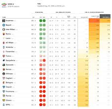 With its current settings, we cannot send you notifications. 538 Serie A Predictions Juventus Have 49 Of Chance To Win The League Again Napoli Inter And Roma Would Qualify For Cl While Lazio And Milan Would Go To El Imgur