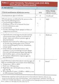 Image result for IDSA Diabetic Foot Wound Classification