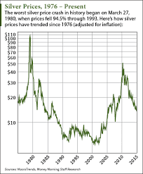 Live and historic silver prices: Silver Price History Chart Where The Current Crash Ranks