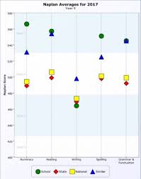 The reports contain preliminary data (raw scores) for each student. Outstanding Naplan Results Moerlina School