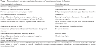 Emerging Therapies For Patients With Symptoms Of Opioid Induced Bowel Dddt
