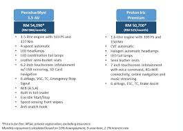 Okay tengok dulu kia picanto gt line ni. Perodua Myvi Vs Proton Iriz What Are The Differences Wapcar