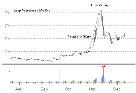 Chart Patterns To Avoid Climax Top Off A Parabolic Move