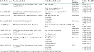 They actually may have less risk of developing colon or rectal cancer than women who have not had breast cancer. Data Published To Date Regarding Breast Cancer Outcomes And Statin Use Download Table
