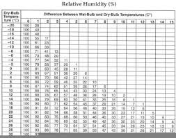 Relative Humidity Chart Free Images At Clker Com Vector