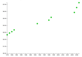 making a simple scatter plot with d3 js kj schmidt medium