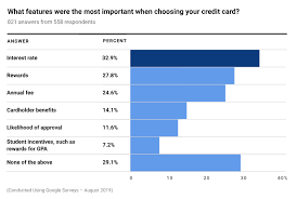 Negotiating a lower interest rate is almost an art form. Best Student Credit Cards Of July 2021 Us News