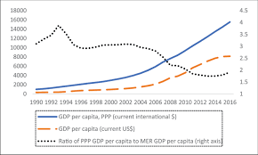 Content of this page shall not be reproduced in whole or part without prior consent from bank of china. China Gdp Per Capita In Ppp And Market Exchange Rates Source World Bank Download Scientific Diagram