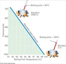 For example, due to the change in atmospheric pressure at different altitude, water boils at 100 °c (212 °f) at sea level, but at 93.4 °c (200.1 °f) at 1. Saturation Vapor Pressure And The Boiling Point