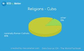 Religions Cuba