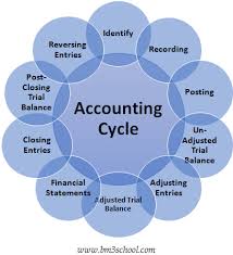The Steps Of Accounting Cycle Accounting Process Accounting Cycle Accounting Process Accounting