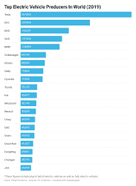 Gm is among the top car brands in the world. 1 Tesla Model 3 14 Of World S Electric Vehicle Sales In 2019 Cleantechnica