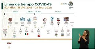 A 500 años de la caída de tenochtitlán , aún queda mucho por saber sobre la vida de los mexicas que se resistieron a la imposición de las deidades y cosmovisión de los. Linea De Tiempo Covid 19 A Un Ano Del Primer Caso En Mexico Capital 21 Noticias