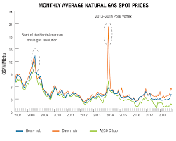 Natural Gas Facts