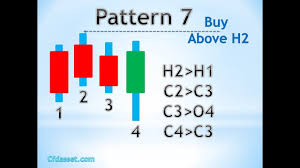 8 candlestick chart patterns to spot trend reversal trading