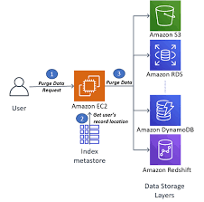 For example here we have to transfer files from one folder to another, so we make use of the file component at both the end of the in apache camel for creating a route we need to extend routebuilder class and override configure method. Dynamodb Noise