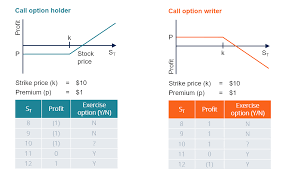 Maybe you would like to learn more about one of these? Call Option Understand How Buying Selling Call Options Works