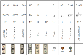 Fractional Parts In The Place Value System