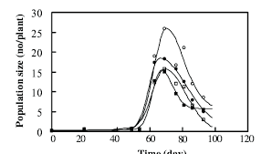 In turn, the high temperatures and excess nitrogen in water cause water pollution, specifically algae blooms, leading to the suffocation of fish and other aquatic. Dynamic Occurring Curves Of Pest Insects Shinshu 868 Monoculture Download Scientific Diagram