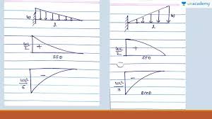 Sfd_bmd #sfd_bmd_continuous_beam hello friends, this video tutorial is on request of many. Sfd And Bmd Part 2 Strength Of Materials For Gate Civil Engineering Unacademy
