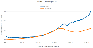 The canadian property bubble refers to a significant rise in canadian real estate prices from 2002 to present (with short periods of falling prices in 2008 and 2017) which some observers who? have called a real estate bubble.from 2003 to 2018, canada saw an increase in home and property prices of up to 337% in some cities. Canada S Housing Bubble Looks A Lot Like The U S Around 2007