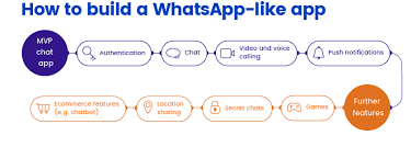 Tips on how to make a social media app. How To Create A Messaging App Like Whatsapp Chat In 2020
