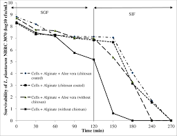 The survival of L. plantarum NBRC 3070 (log 10 cfu/mL) in alginate-Aloe...  | Download Scientific Diagram