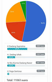 Pilkada kabupaten bandung, konser musik dan donor darah dilarang? Hasil Survei Cabup Golkar Dadang Supriatna Jauh Ungguli Nia Dan Deding Ishak Bandung Barat Pos