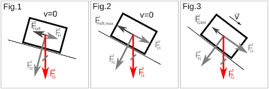 Es können äußere kräfte wie die schwerkraft auf jedes flüssigkeitsteilchen wirken und druckdifferenzen können beschleunigungen hervorrufen. Reibung Physik Schule
