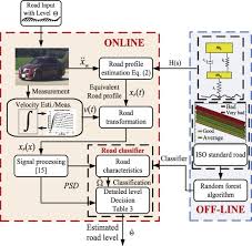 Buy the selected items together. Speed Independent Road Classification Strategy Based On Vehicle Response Theory And Experimental Validation Sciencedirect