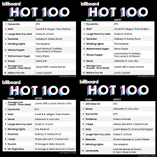 1, all in a span of three months, following dynamite and life goes on is also the first hot 100 no. Bts Achieves Number 1 On Billboard Hot 100 In Lieu With Birthday Of 4 Members Kpopmap