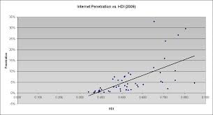 Chart Internet Penetration Vs Human Development Index