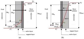 Every second about a billion water molecules pass in single file through a channel in the middle of an aquaporin. Water Free Full Text Recent Developments And Future Challenges Of Hydrogels As Draw Solutes In Forward Osmosis Process Html