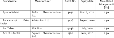 Get contact details & address of companies manufacturing we are leading exporter and manufacturer of aceclofenac, paracetamol and chlorzoxazone tablet uses aceclofenac is used in fever, headache. Four Different Brands Of Paracetamol With Caffeine Film Coated Tablets Download Scientific Diagram