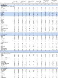 What is the extent and nature of missing data and imputed data? Nutrient Composition Of Important Fish Species In Bangladesh And Potential Contribution To Recommended Nutrient Intakes Sciencedirect