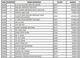 Melalui sistem nombor pendaftaran plat kenderaan terkinimelalui sistem jpj latest runing number yang disediakan oleh jabatan pengangkutan jalan anda boleh melakukan semakan nombor yang belum didaftar, semakan tahun pendaftaran (anda boleh tahun berapa nombor tersebut dikeluarkan). Nombor Plat Kenderaan Mengikut Tahun San Coiy