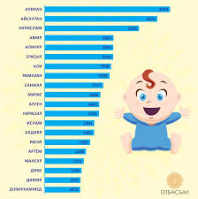 Nazvany Samye Populyarnye Imena V Kazahstane Za 2017 God Otbasym