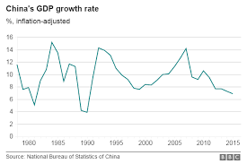 The Worlds Economy Without Chinese Growth World Economic